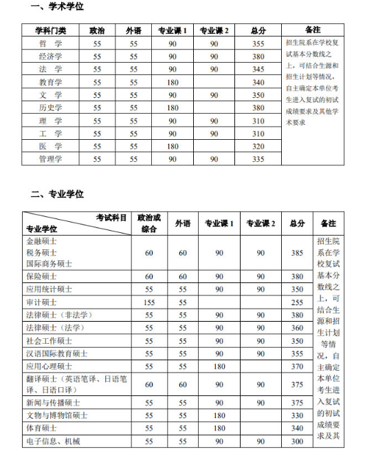 2021年北京大學(xué)碩士研究生招生復(fù)試基本分?jǐn)?shù)線