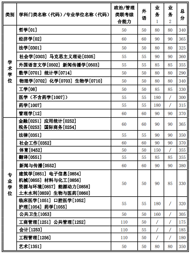 2021年陜西西安交通大學碩士研究生招生復試基本分數(shù)線