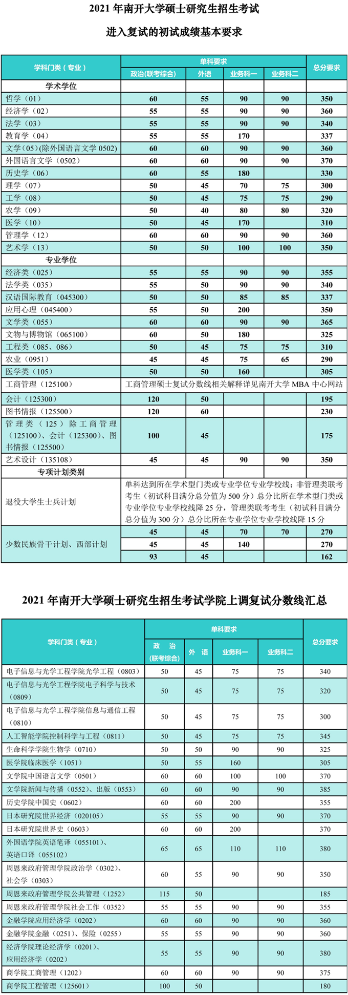 2021年天津南開大學考研復試分數(shù)線