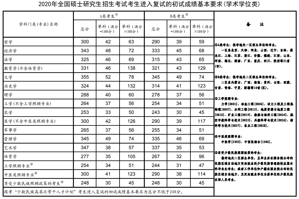 新疆2020年考研國家線公布
