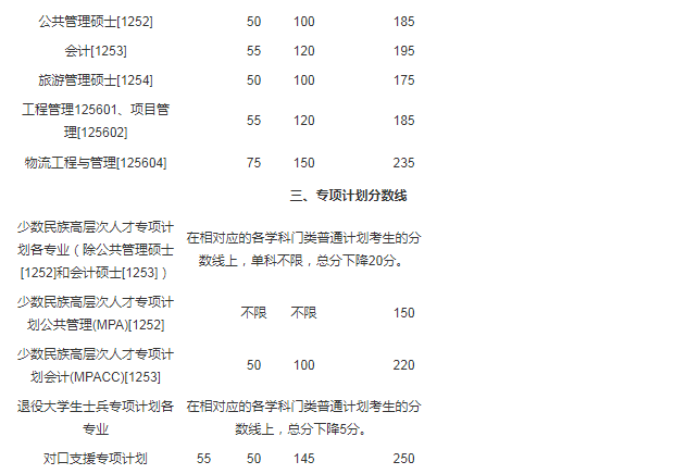 福建：2021年廈門大學(xué)碩士研究生復(fù)試基本分?jǐn)?shù)線圖3