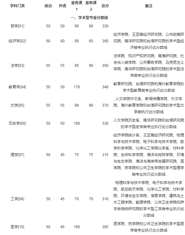 福建：2021年廈門大學(xué)碩士研究生復(fù)試基本分?jǐn)?shù)線圖1
