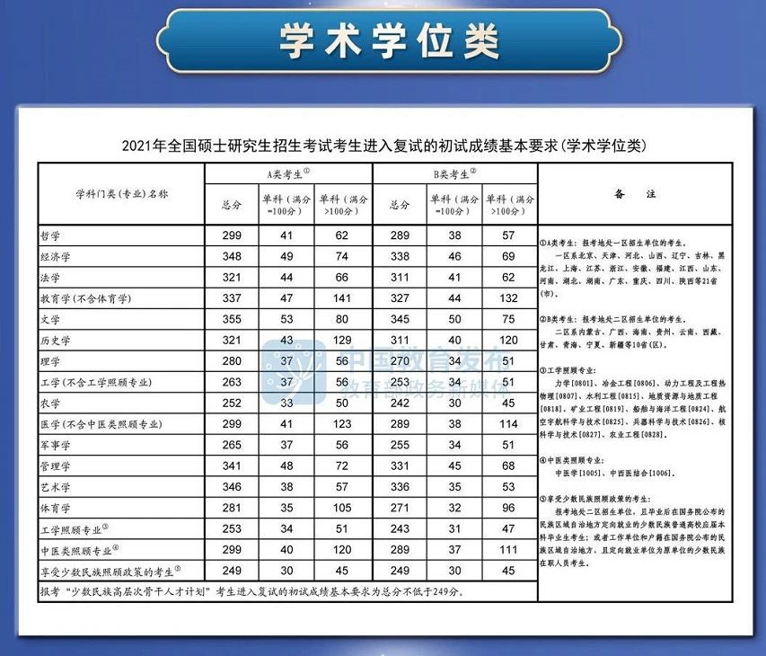 2021年全國碩士研究生招生考試考研國家分?jǐn)?shù)線正式公布圖2