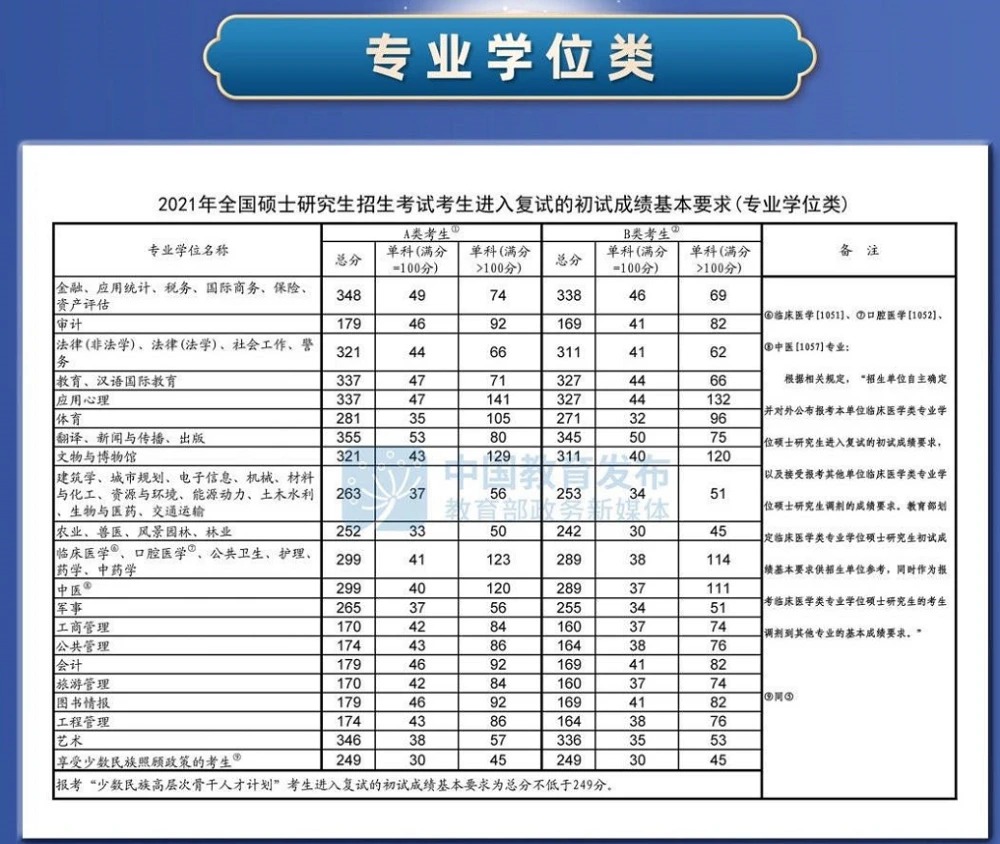 2021年全國碩士研究生招生考試考研國家分?jǐn)?shù)線正式公布圖3