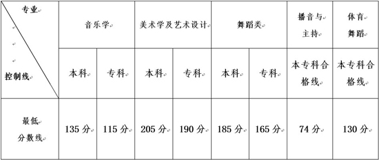 云南2014美術(shù)高考分?jǐn)?shù)線
