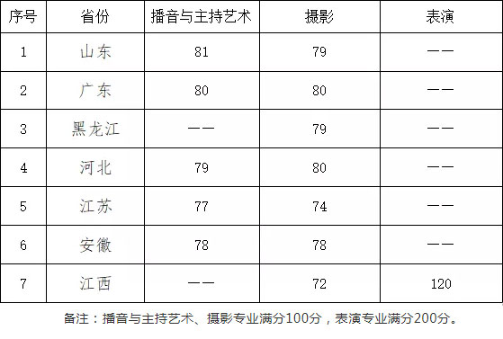 2020上海立達學(xué)院藝術(shù)專業(yè)?？己细穹謹?shù)線