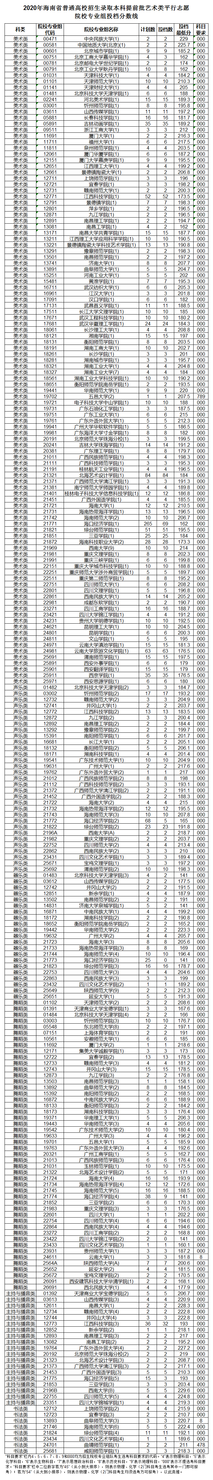 2020海南本科提前批藝術(shù)類平行志愿院校專業(yè)組投檔分?jǐn)?shù)線