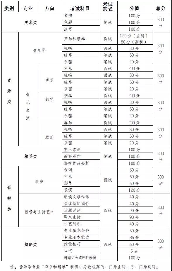 2020年重慶藝術類專業(yè)統(tǒng)考時間公布圖3