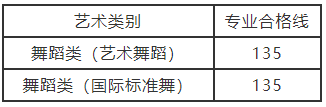 2021年河南焦作藝考舞蹈類省統(tǒng)考成績查詢?nèi)肟冢ㄒ验_通）