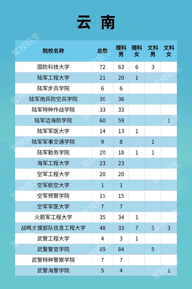 云南：2021年軍隊(duì)院校招生計(jì)劃及政策公布
