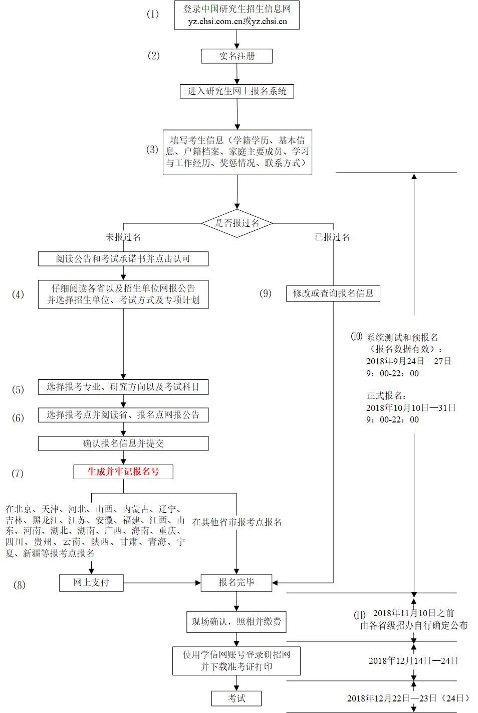 2019年陜西考研網(wǎng)上報(bào)名流程圖（統(tǒng)考）