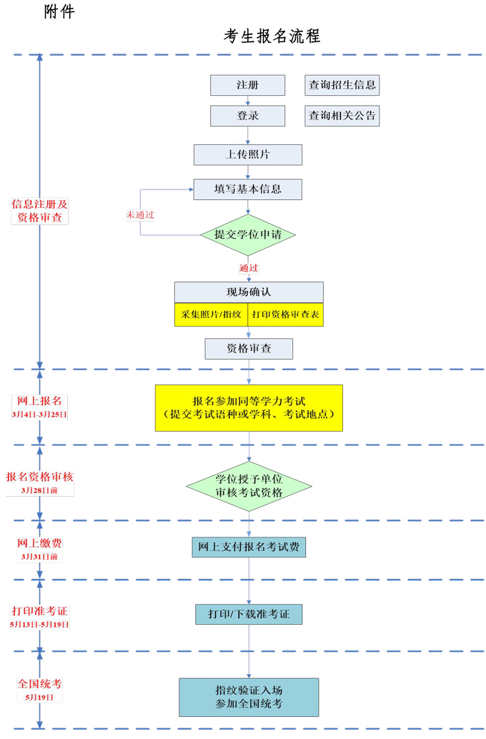 2019年西藏同等學力報名時間及流程（3月4日至25日）
