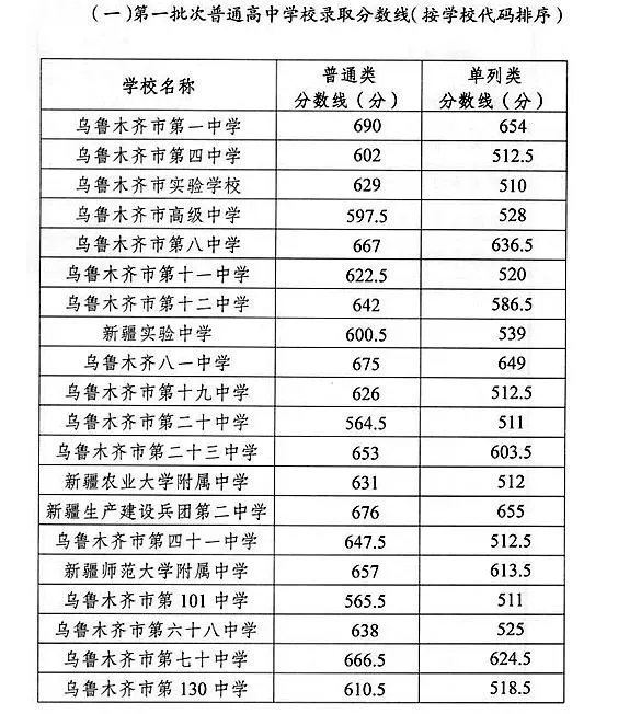 2020年新疆烏魯木齊中考錄取分數(shù)線公布圖2