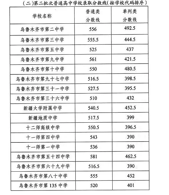 2020年新疆烏魯木齊中考錄取分數(shù)線公布圖3