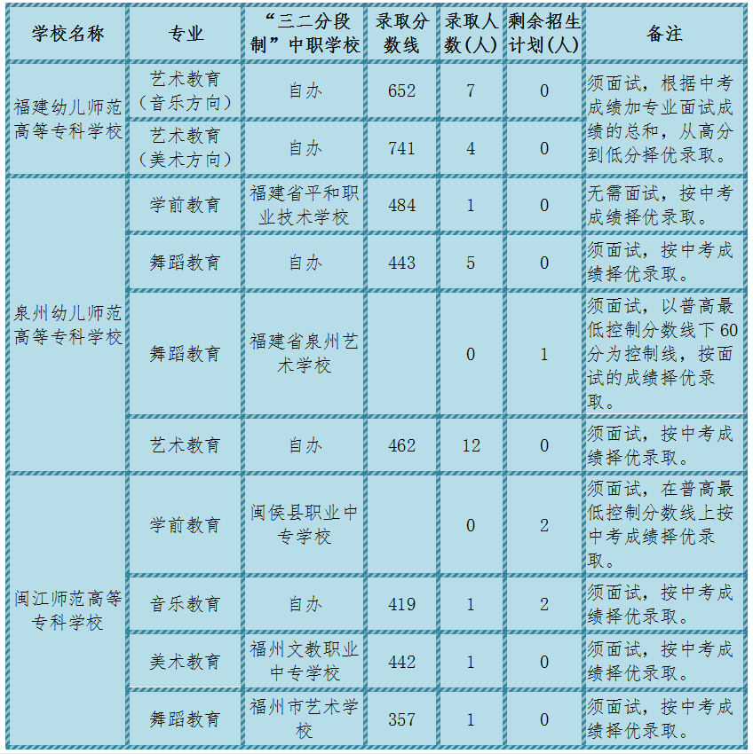 2020年福建莆田市中考錄取分數(shù)線（已公布）圖1