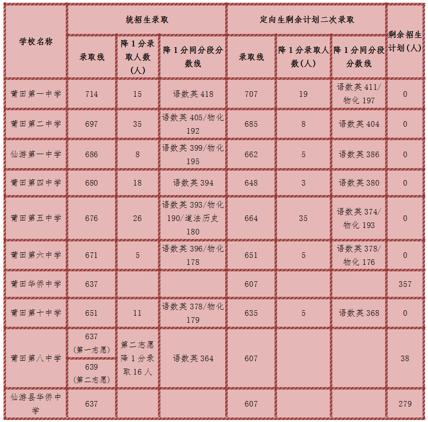 2020年福建莆田市中考錄取分數(shù)線（已公布）圖2