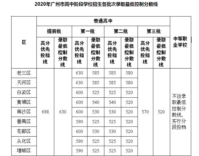 2020年廣東廣州中考錄取分數(shù)線公布