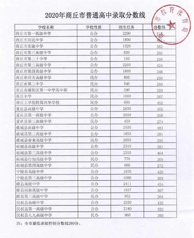 2020年河南商丘市中考錄取分數(shù)線（已公布）