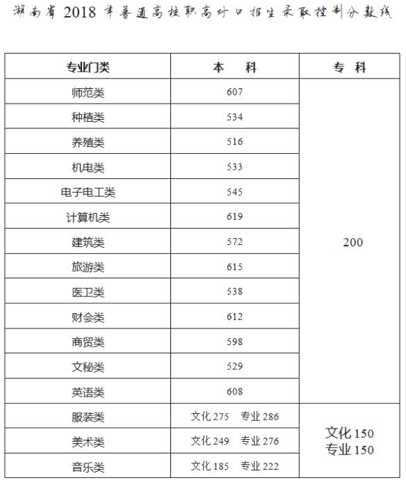 2018年湖南初中起點本科層次定向師范生對口招生錄取分?jǐn)?shù)線公布圖3