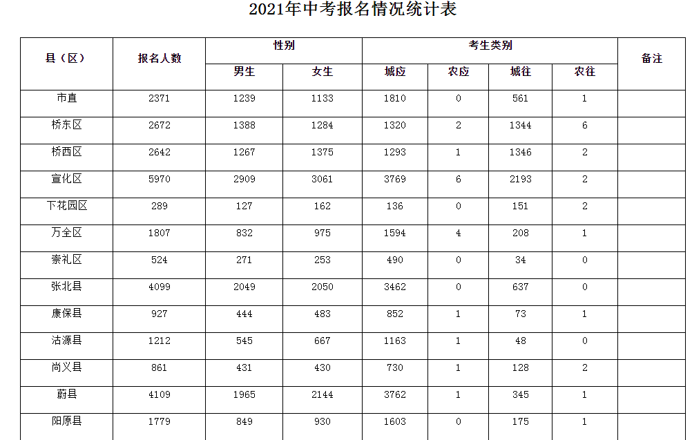 2021年河北張家口中考報(bào)名人數(shù)42084人