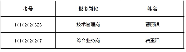 黃石市科學(xué)技術(shù)局招聘政府雇員擬聘用人員公示