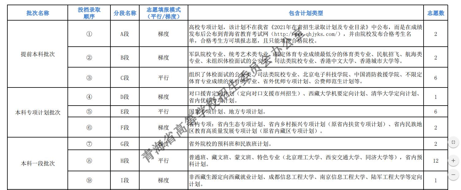 2021年青海省普通高校招生錄取批次預(yù)安排