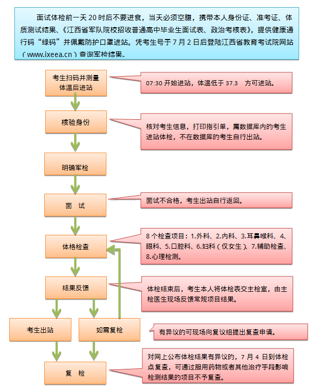 2021年江西省軍隊(duì)院校招生面試體檢工作安排及體檢面試流程圖圖3
