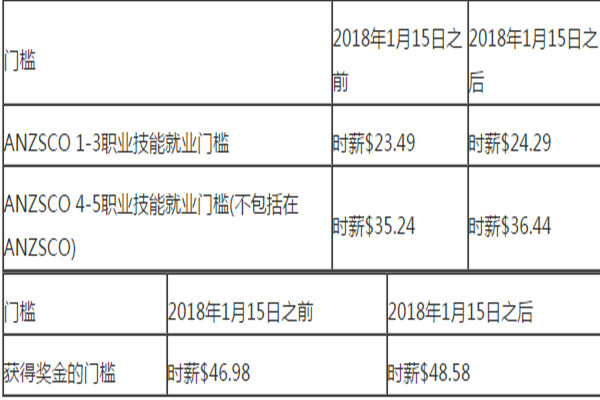 2018年新西蘭技術(shù)移民簽證政策改革解讀