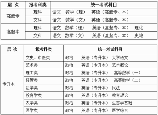 2019年青海成人高考考試科目