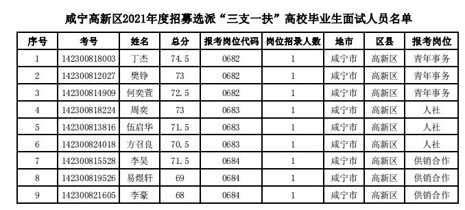 2021年咸寧高新區(qū)招募選派 “三支一扶”高校畢業(yè)生面試公告