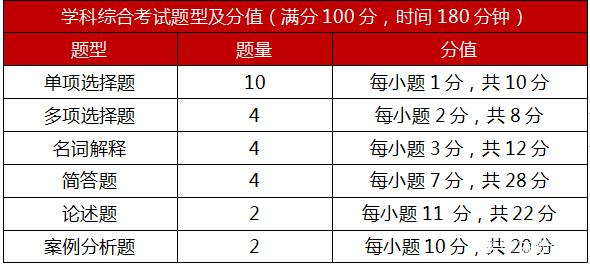 同等學(xué)力申碩考試科目有哪些圖2