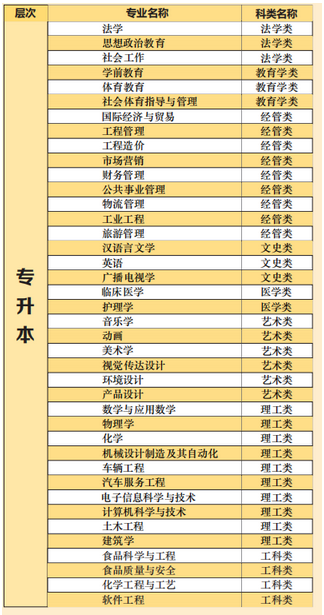 2021年湖北文理學(xué)院成人高考開(kāi)設(shè)專(zhuān)業(yè)圖1