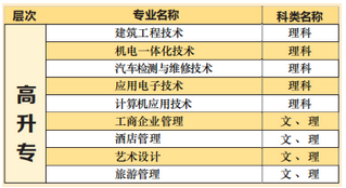 2021年湖北文理學(xué)院成人高考開(kāi)設(shè)專(zhuān)業(yè)圖3