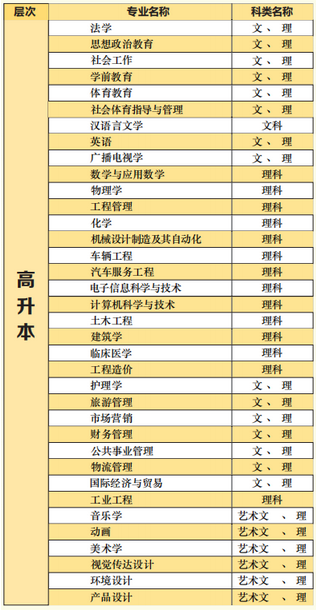2021年湖北文理學(xué)院成人高考開(kāi)設(shè)專(zhuān)業(yè)圖2