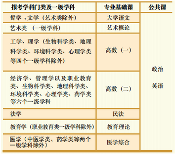 2021年湖北文理學(xué)院成人高考考試科目