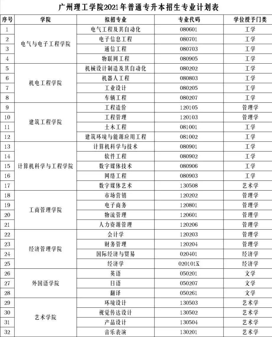 廣州理工學院專插本招生計劃
