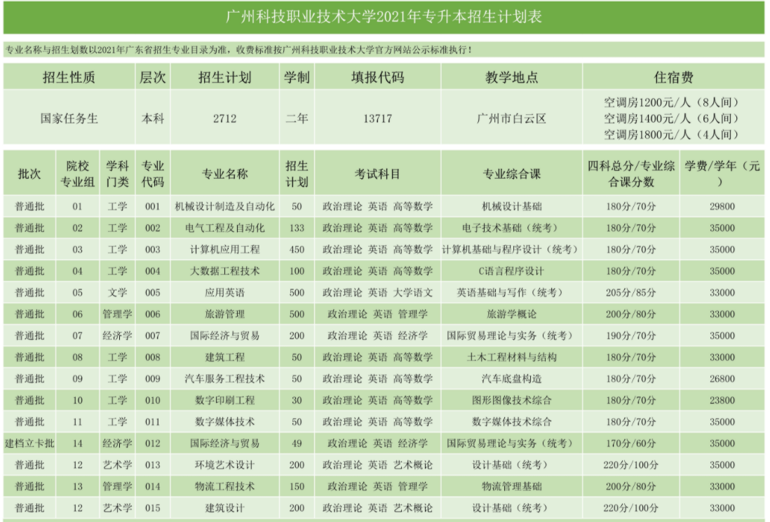 廣州科技職業(yè)技術(shù)大學(xué)專插本招生計劃圖2