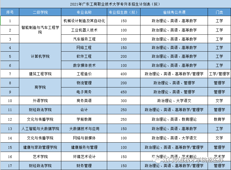 廣東工商職業(yè)技術(shù)大學(xué)專插本招生計(jì)劃