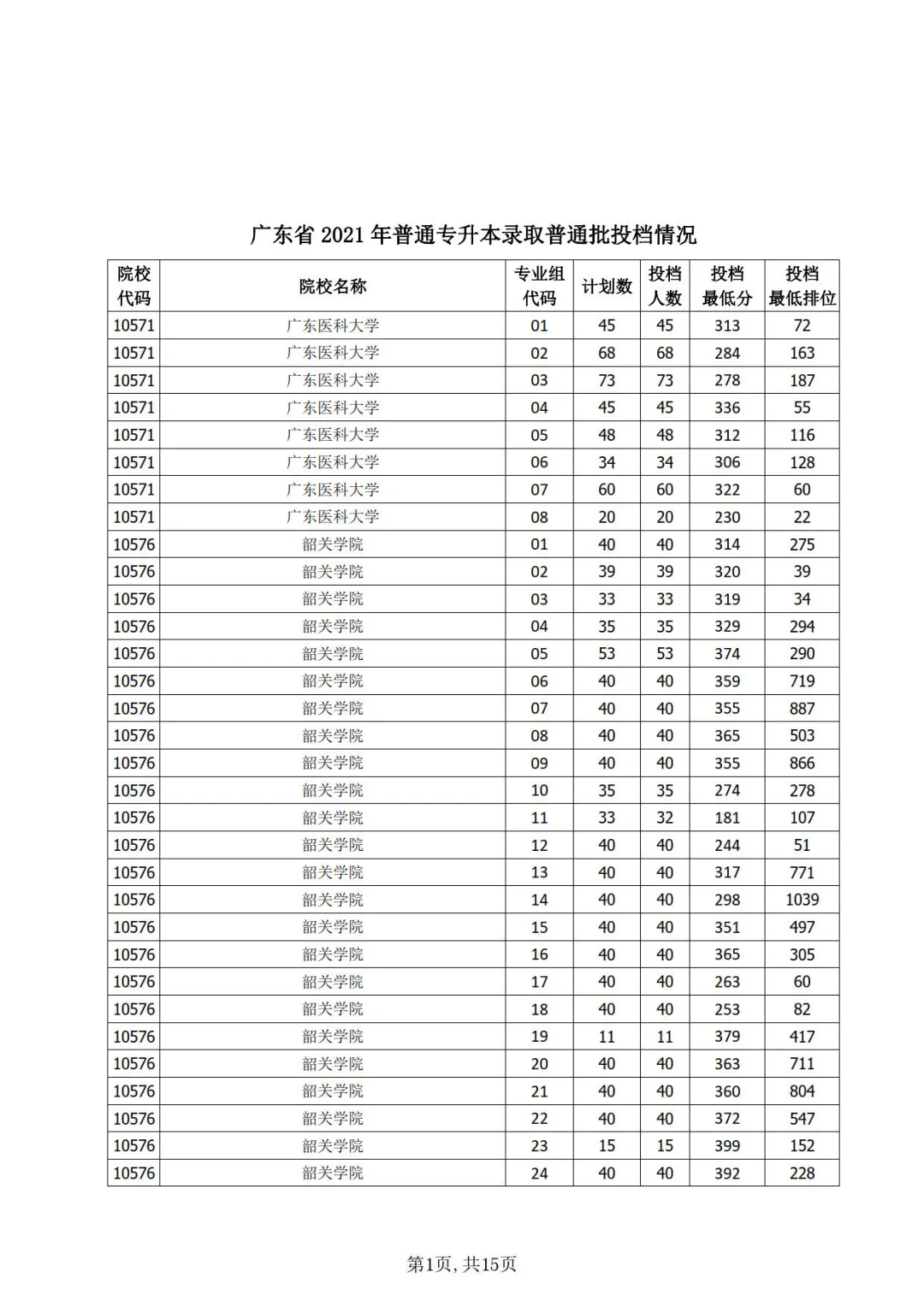 廣東省2021年普通專升本（專插本）42個(gè)院校各專業(yè)投檔線公布！圖1