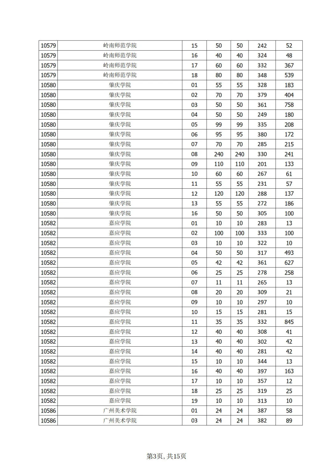 廣東省2021年普通專升本（專插本）42個(gè)院校各專業(yè)投檔線公布！圖3