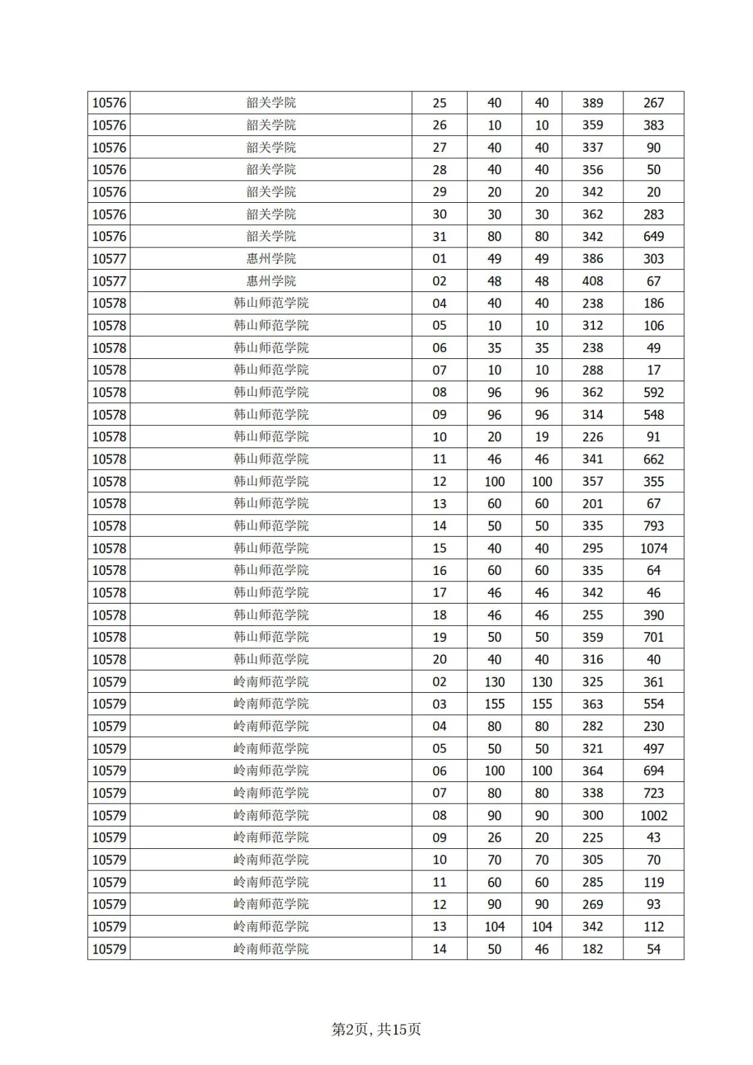 廣東省2021年普通專升本（專插本）42個(gè)院校各專業(yè)投檔線公布！圖2