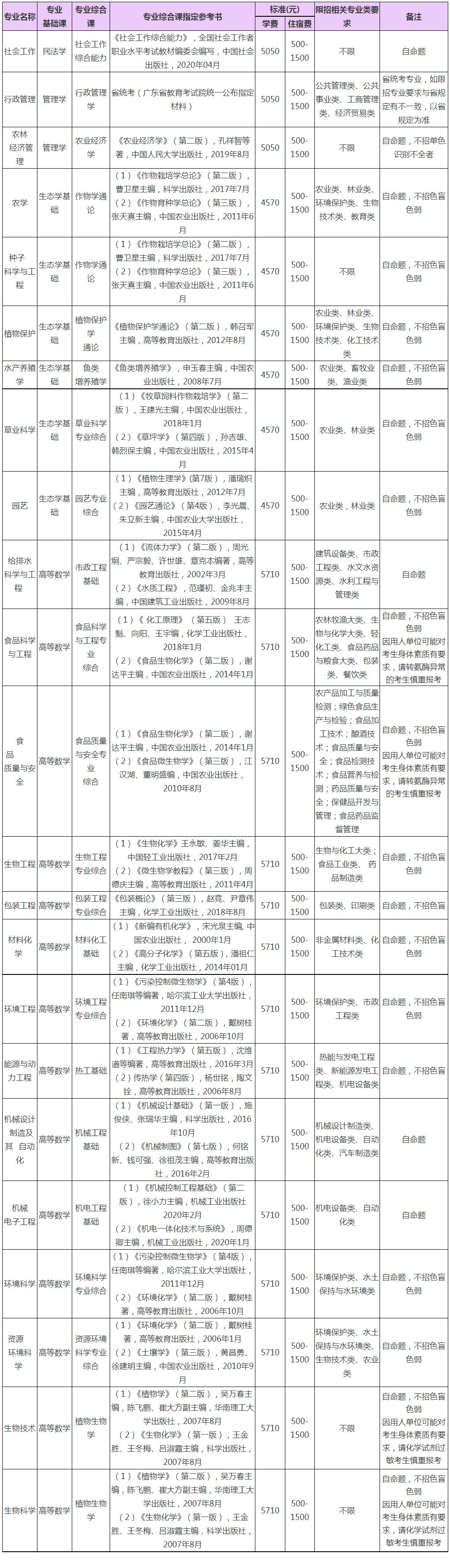 2021年仲愷農(nóng)業(yè)工程學院專插本招生圖2