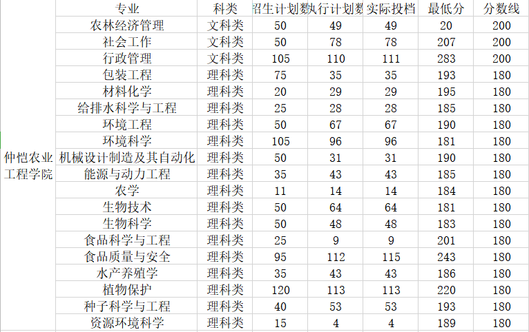 2021年仲愷農(nóng)業(yè)工程學院專插本招生圖3