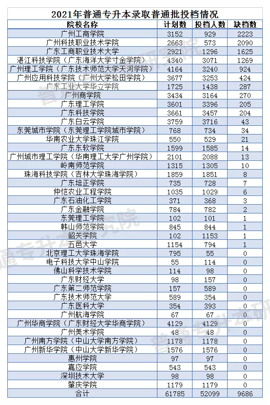 廣東省2021年普通專升本各院校缺檔數(shù)！哪些院校參與補錄？