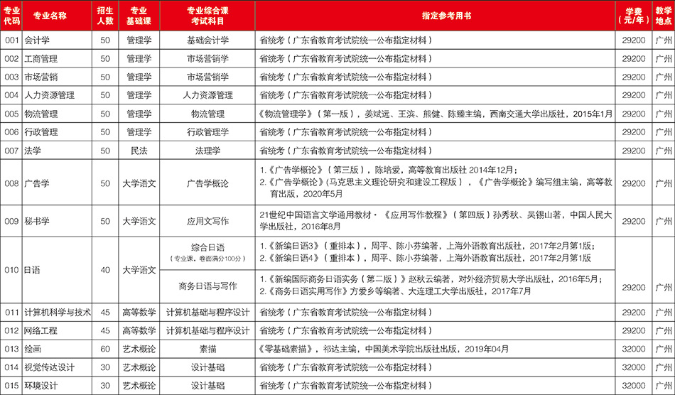 廣東培正學院專插本招生計劃