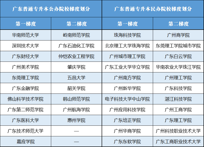 廣東專(zhuān)插本學(xué)費(fèi)排行榜公布圖3