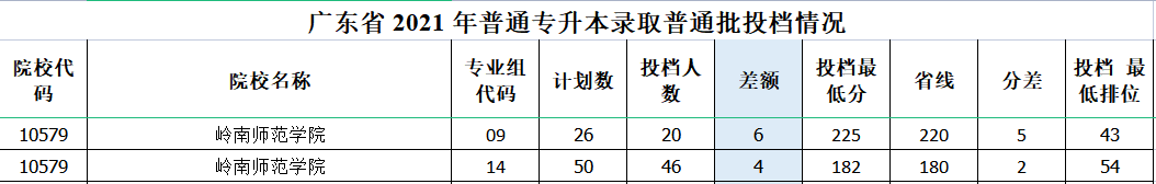 2021年廣東各所專插本學(xué)校錄取缺檔匯總！圖3