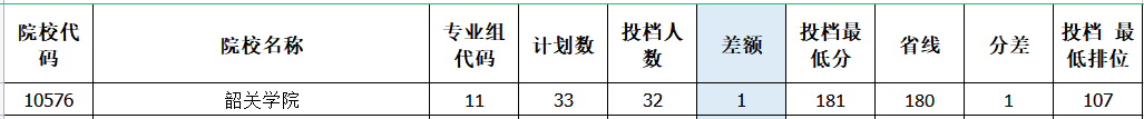 2021年廣東各所專插本學(xué)校錄取缺檔匯總！圖1