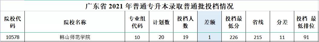 2021年廣東各所專插本學(xué)校錄取缺檔匯總！圖2