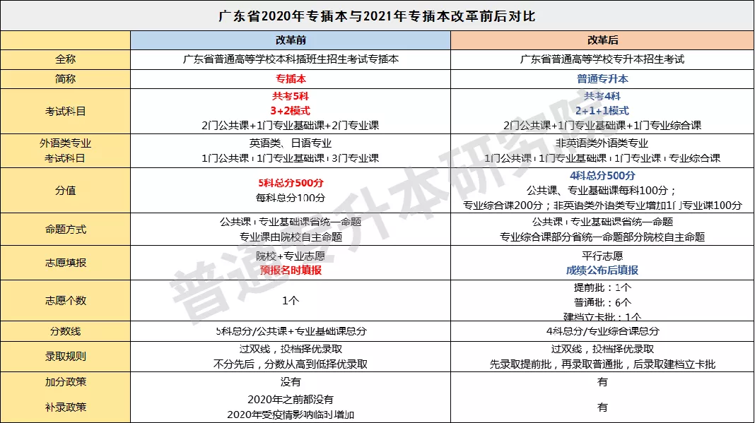 自考專升本跟普通專升本(專插本)的區(qū)別有哪些